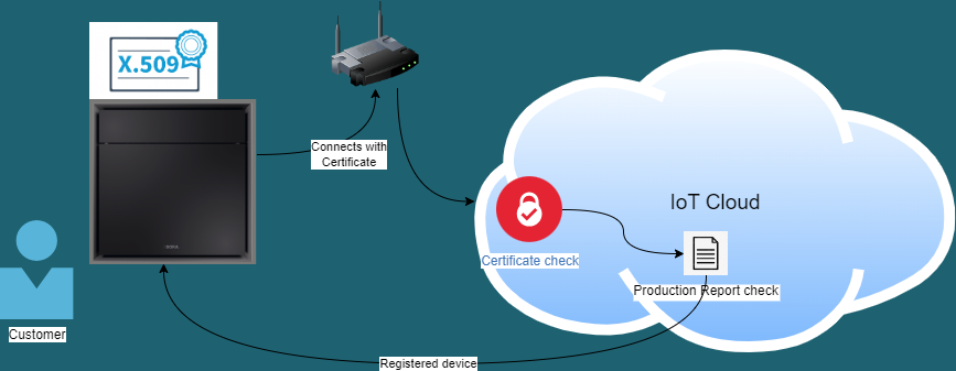 Bora provisioning